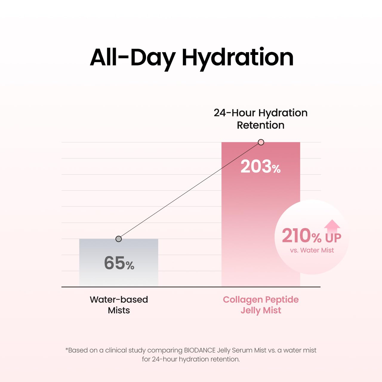 Collagen Peptide Jelly Serum Mist – Mist Ορού Προσώπου με Κολλαγόνο & Πεπτίδια για Ενυδάτωση και Σύσφιξη