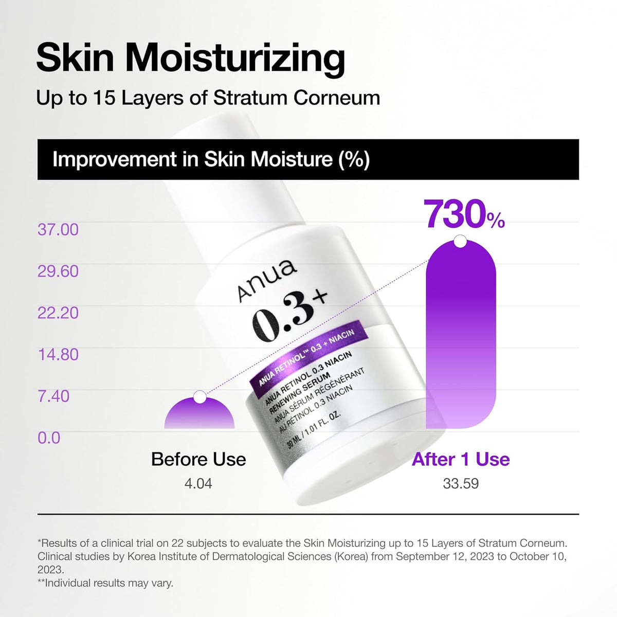 Nano Retinol 0.3% Niacin Renewing Serum