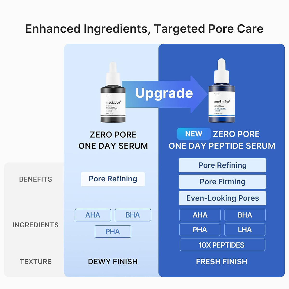 Zero Pore One Day Peptide Serum – Ορός Προσώπου για Σύσφιξη Πόρων, Λείανση & Ρύθμιση Λιπαρότητας με 10 Πεπτίδια & AHA/BHA/PHA/LHA