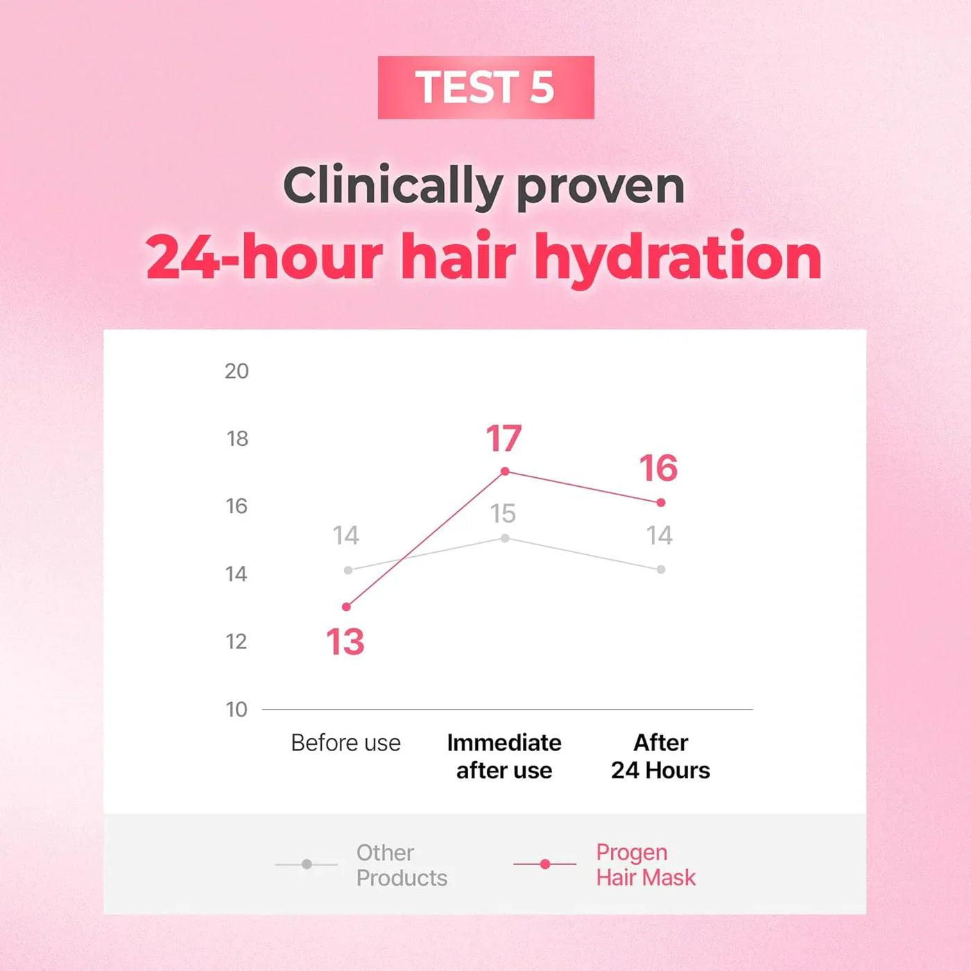 Progen Double Bonding Capsule Hair Mask Violet Muguet – Μάσκα Επανόρθωσης με Πρωτεΐνες & Κολλαγόνο για Βαθιά Θρέψη